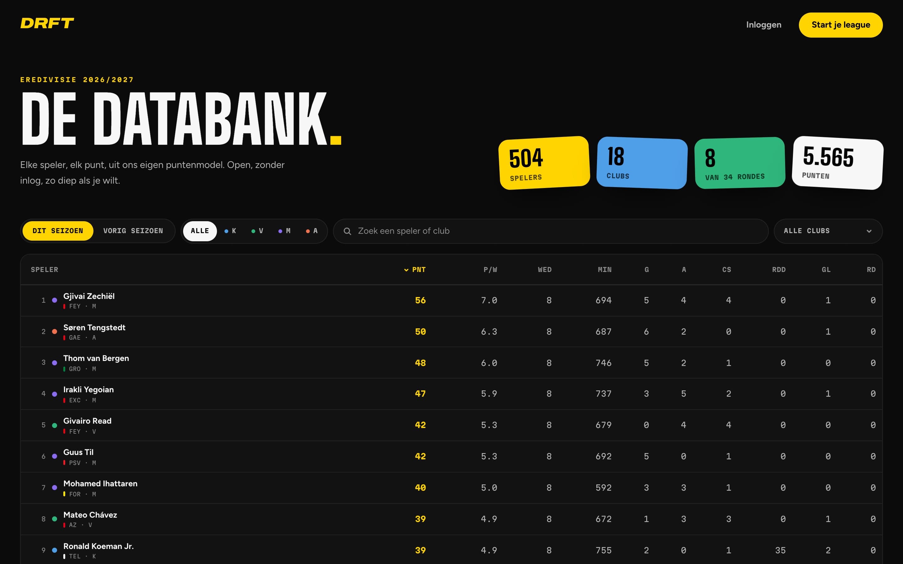 De open databank van DRFT met alle spelers en punten
